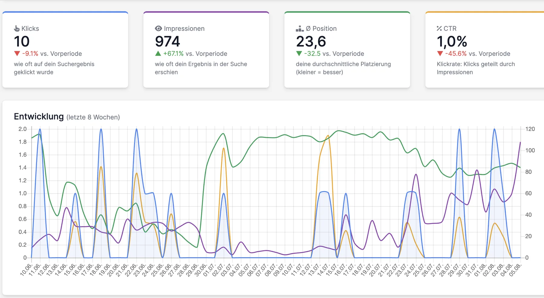 SEO-Dashboard mit Kennzahlen und Verlauf